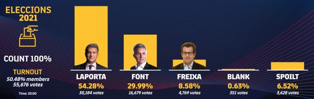 开云体育官网-拉波尔塔当选巴萨主席：今晚就给梅西父亲打电话